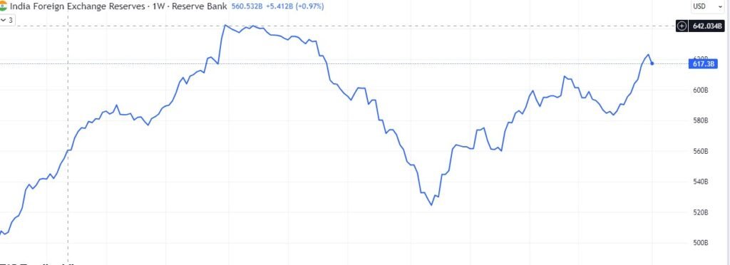 Indian Forex Reserve Falls this Week