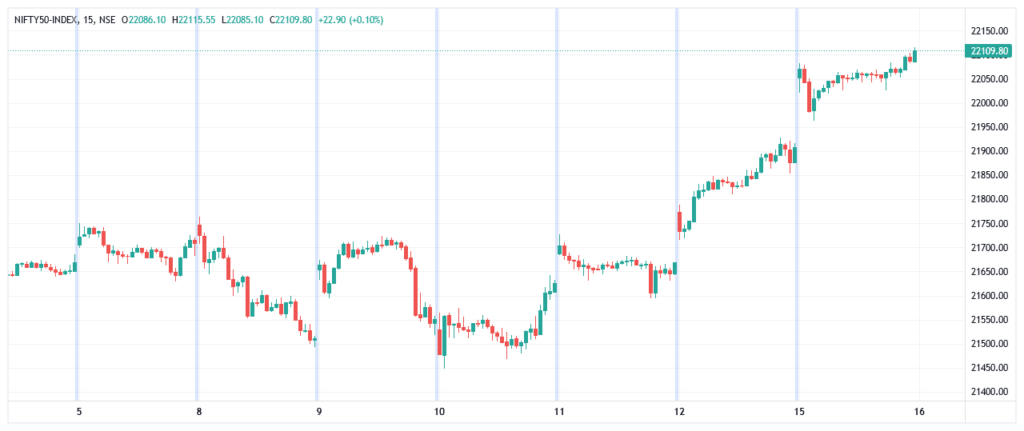 Nifty Closed at All Time High of 22097.45