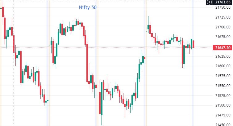 Nifty and Sensex Closed Higher today