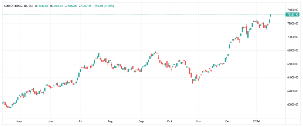 Sensex Closed at lifetime High Level of 73327.95