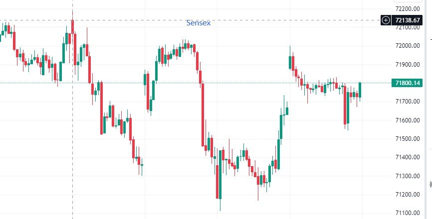 Sensex closed higher