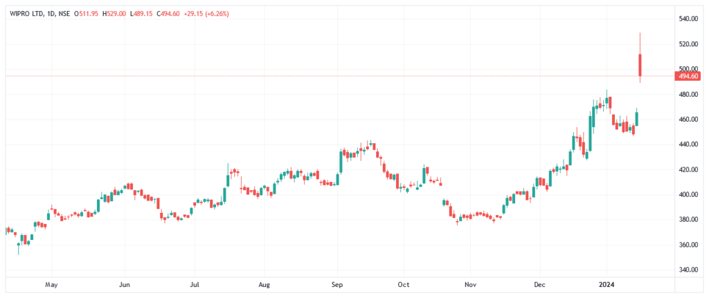 Wipro gave highest closing from Nifty 50 Stocks