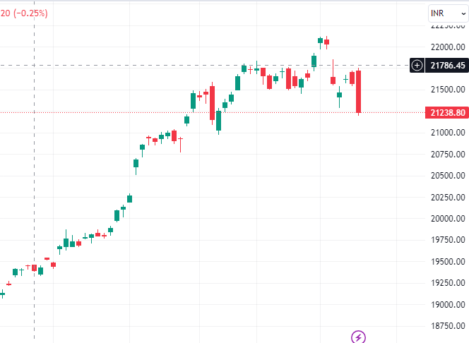 Nifty Closed in Red
